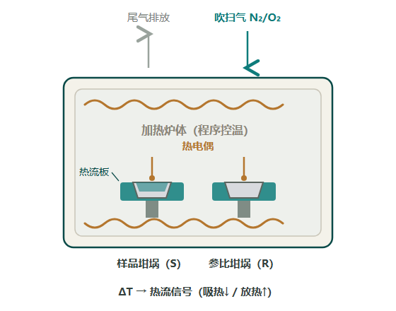 DSC差示扫描量热仪