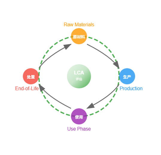 LCA Life Cycle Assessment
